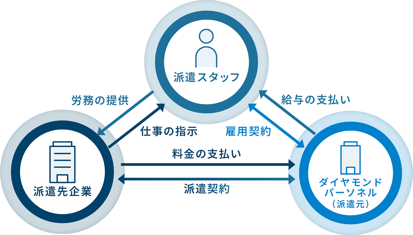 派遣の仕組みを表す図：派遣元であるダイヤモンドパーソネルと、派遣スタッフ、勤務先企業の関係や契約の流れ