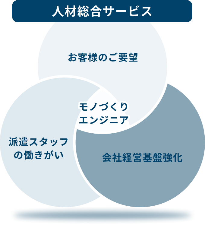 お客様のご要望・派遣スタッフの働きがい・会社経営基盤強化の3要素が重なる人材総合サービスの図解